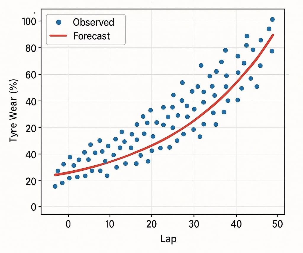 F1 Tyre Degradation Prediction
